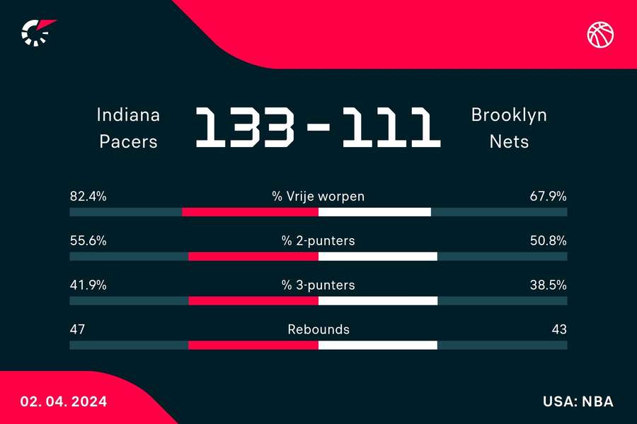 Statistieken Pacers - Nets