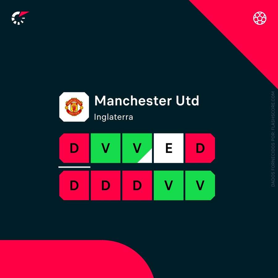 Últimos resultados do Manchester United