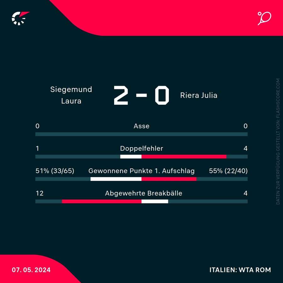 Statistiken Siegemund vs. Riera