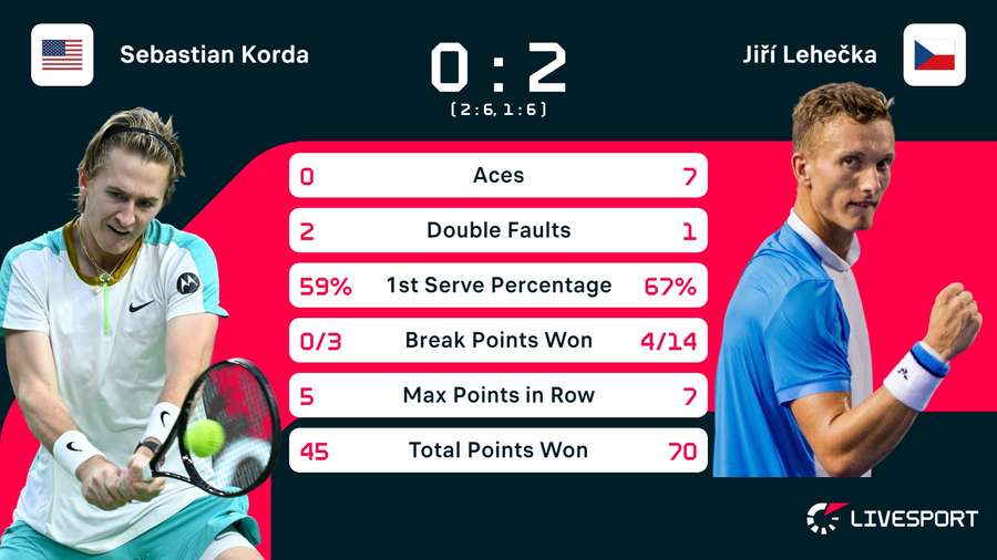 Statistika zápasu Sebastian Korda – Jiří Lehečka