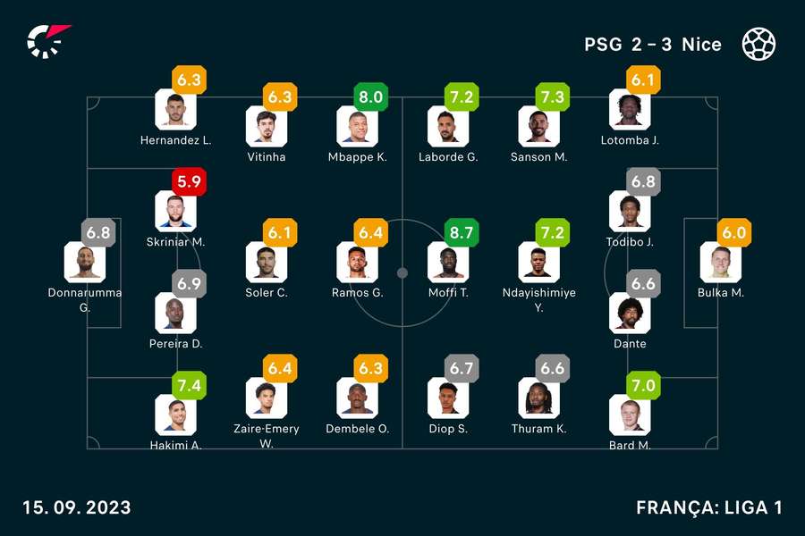 Notas finais dos jogadores