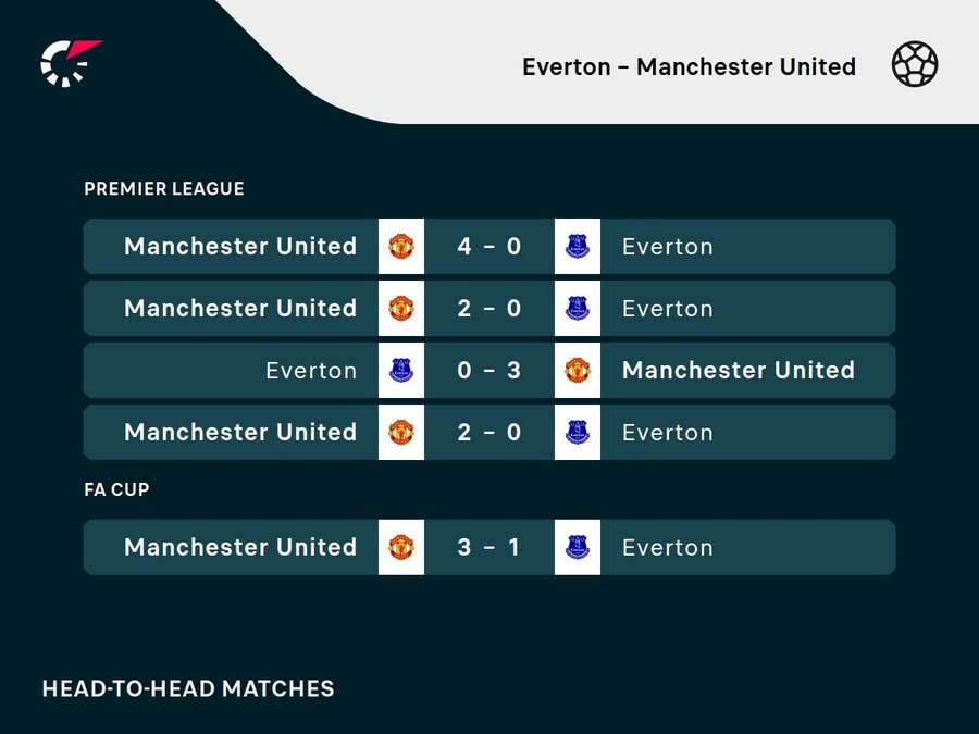Posledných päť duelov Evertonu s United. Posledných päť duelov Evertonu s United.