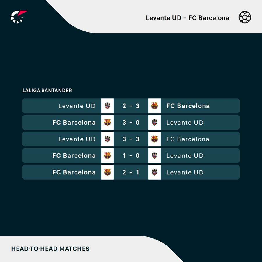 Precedentes del Levante-Barcelona
