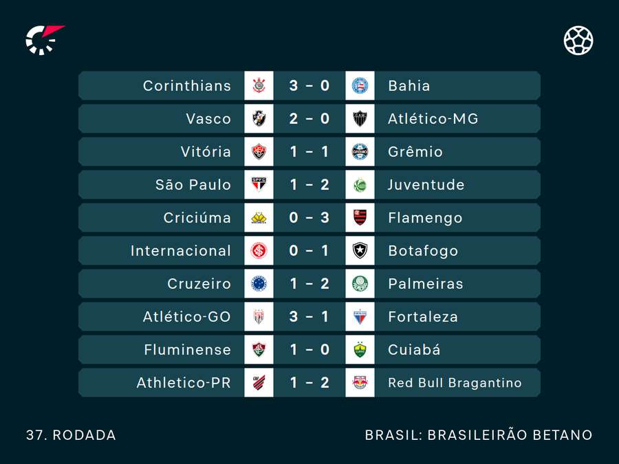 Resultados da semana Resultados da semana