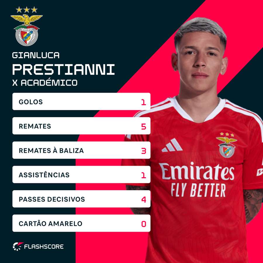 Os números de Prestianni