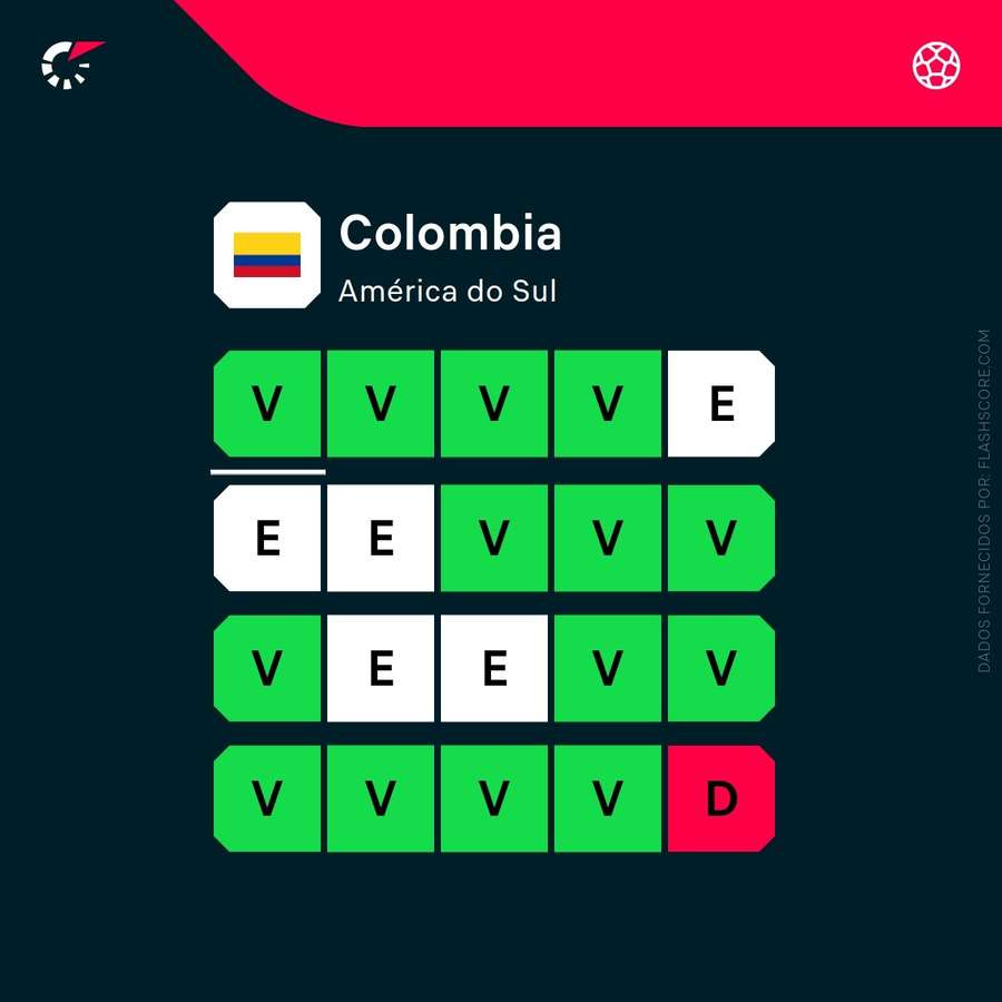 A forma recente da Colômbia