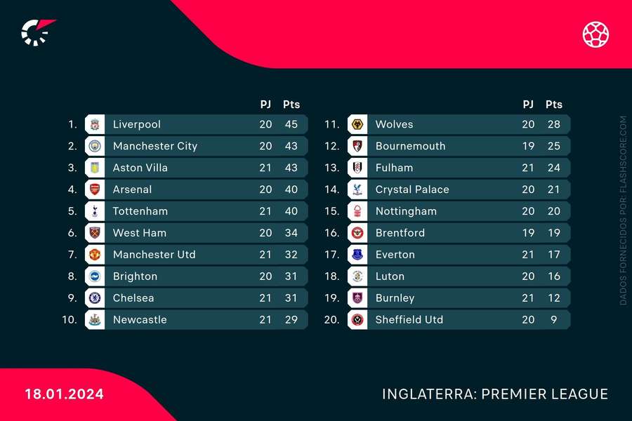 Tabela da Premier League