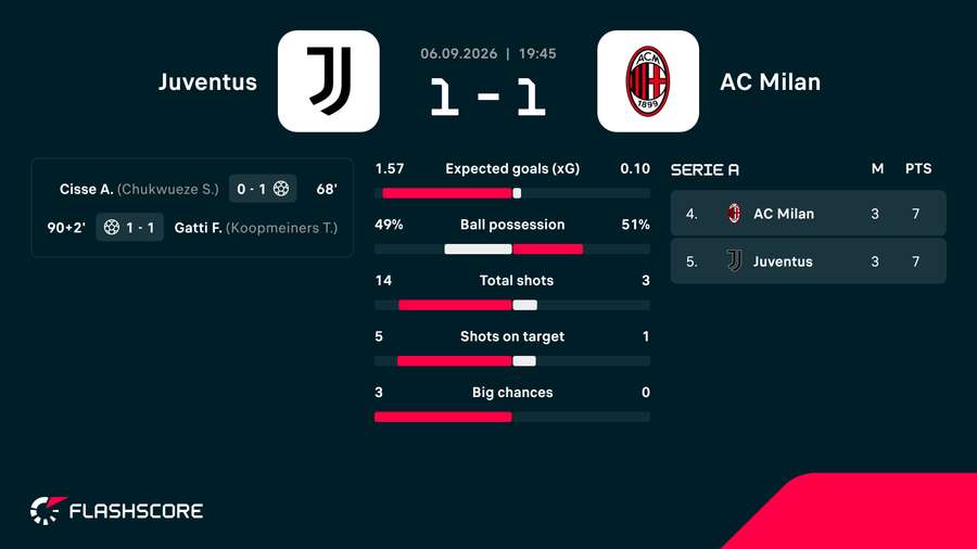 Goals, stats and post-match table` Goals, stats and post-match table`