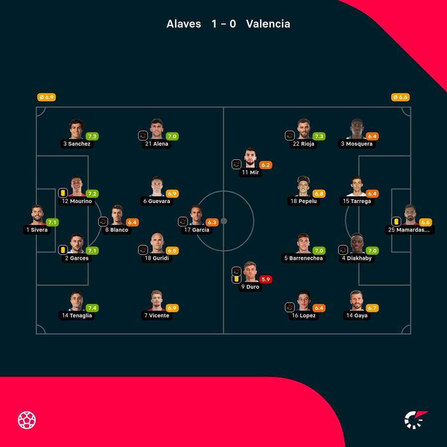 As notas dos jogadores As notas dos jogadores