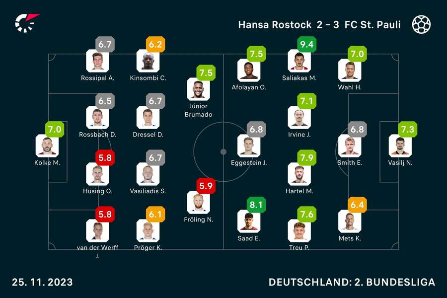 Rostock vs. St. Pauli: Die Noten zum Spiel.