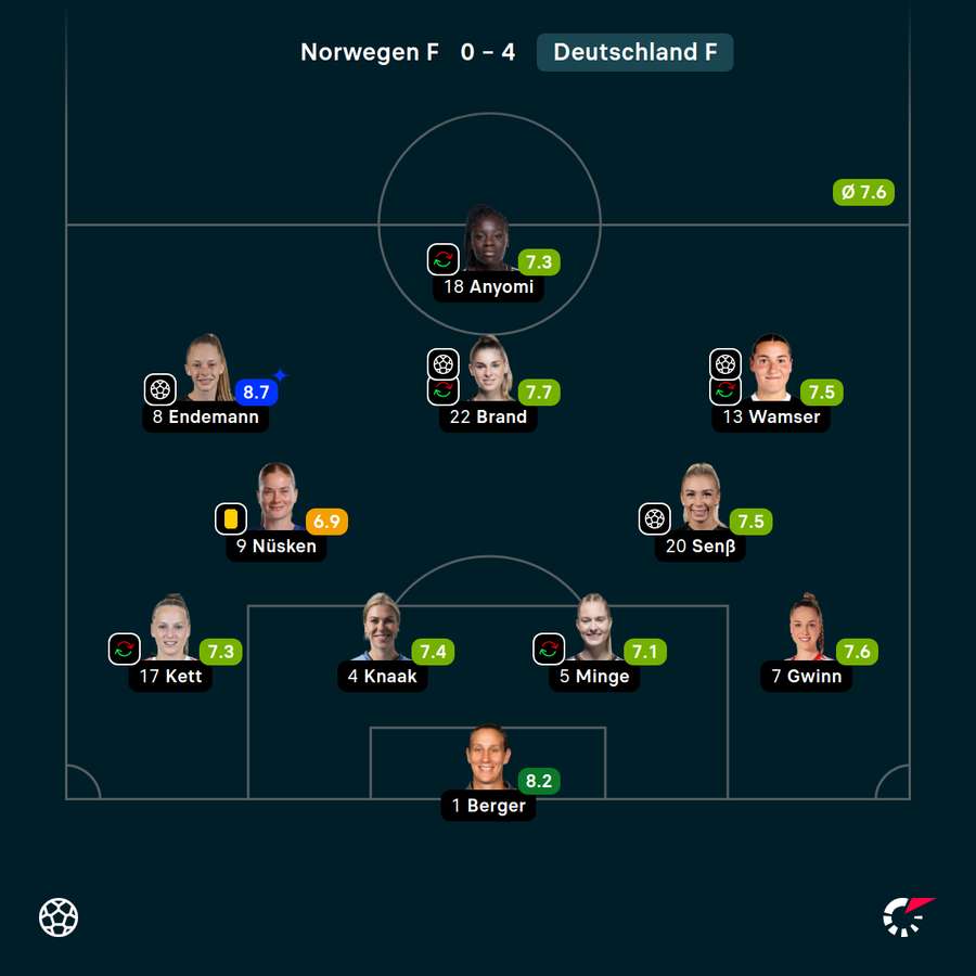 Benotungen der deutschen Startelf
