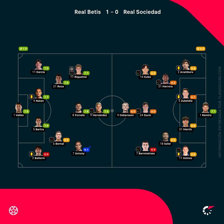 Las valoraciones de los jugadores del Betis-Real Sociedad Las valoraciones de los jugadores del Betis-Real Sociedad