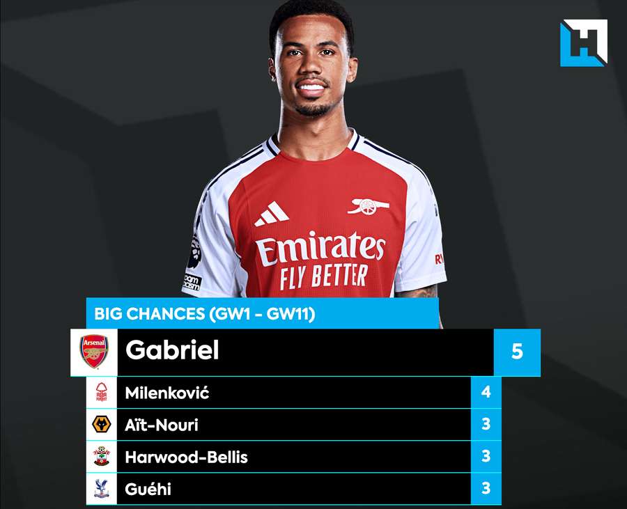 Gabriel's big chances this season