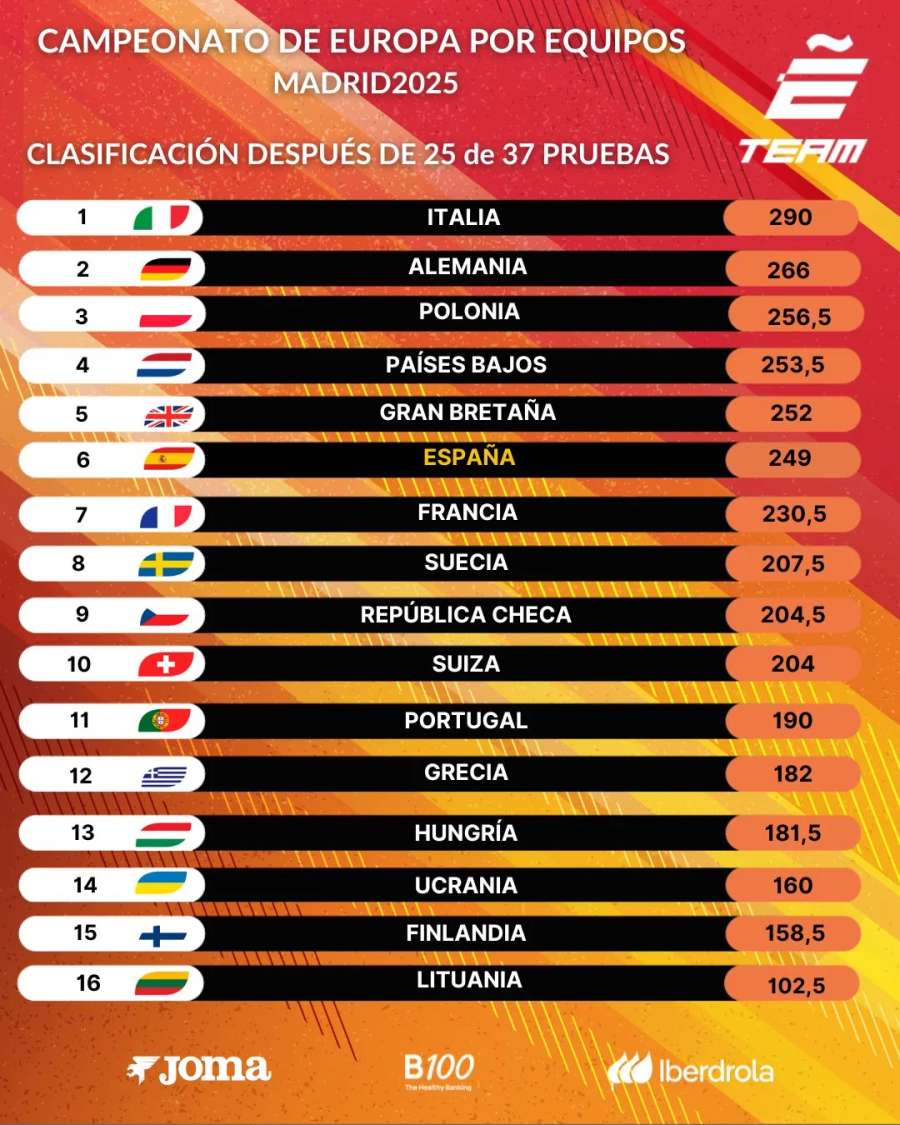 Clasificación del campeonato de Europa por equipos tras la segunda jornada Clasificación del campeonato de Europa por equipos tras la segunda jornada