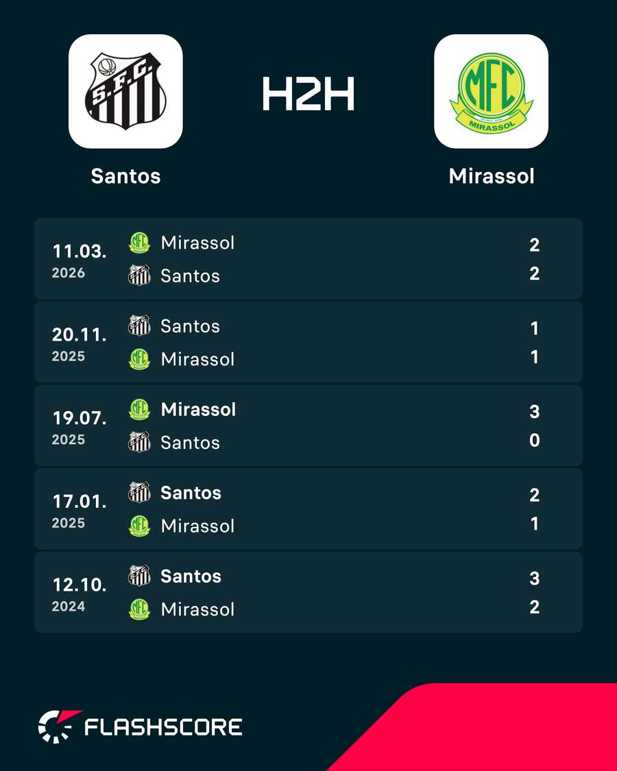 Os últimos encontros entre Santos e Mirassol