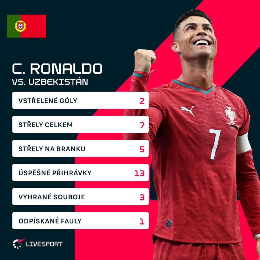 Ronaldovy statistiky proti Uzbekistánu. Ronaldovy statistiky proti Uzbekistánu.