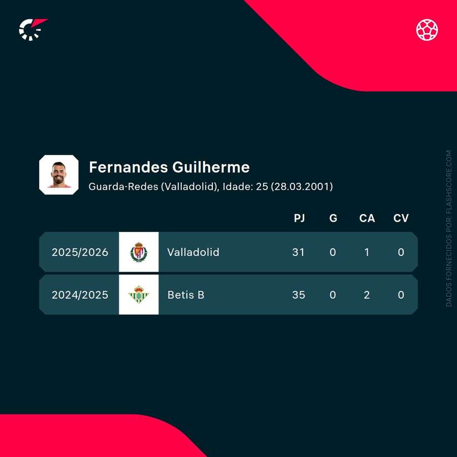 Os números de Guilherme Fernandes