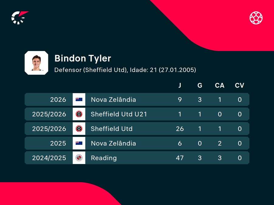 Números de Tyler Bindon Números de Tyler Bindon