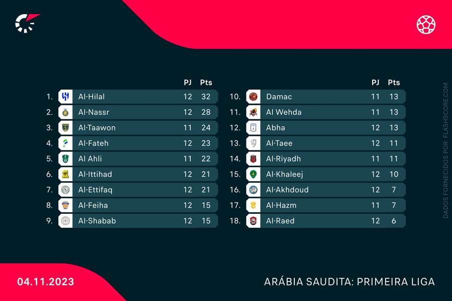 Classificação atual do campeonato saudita