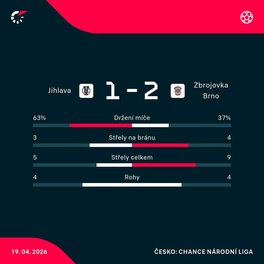 Statistiky utkání.
