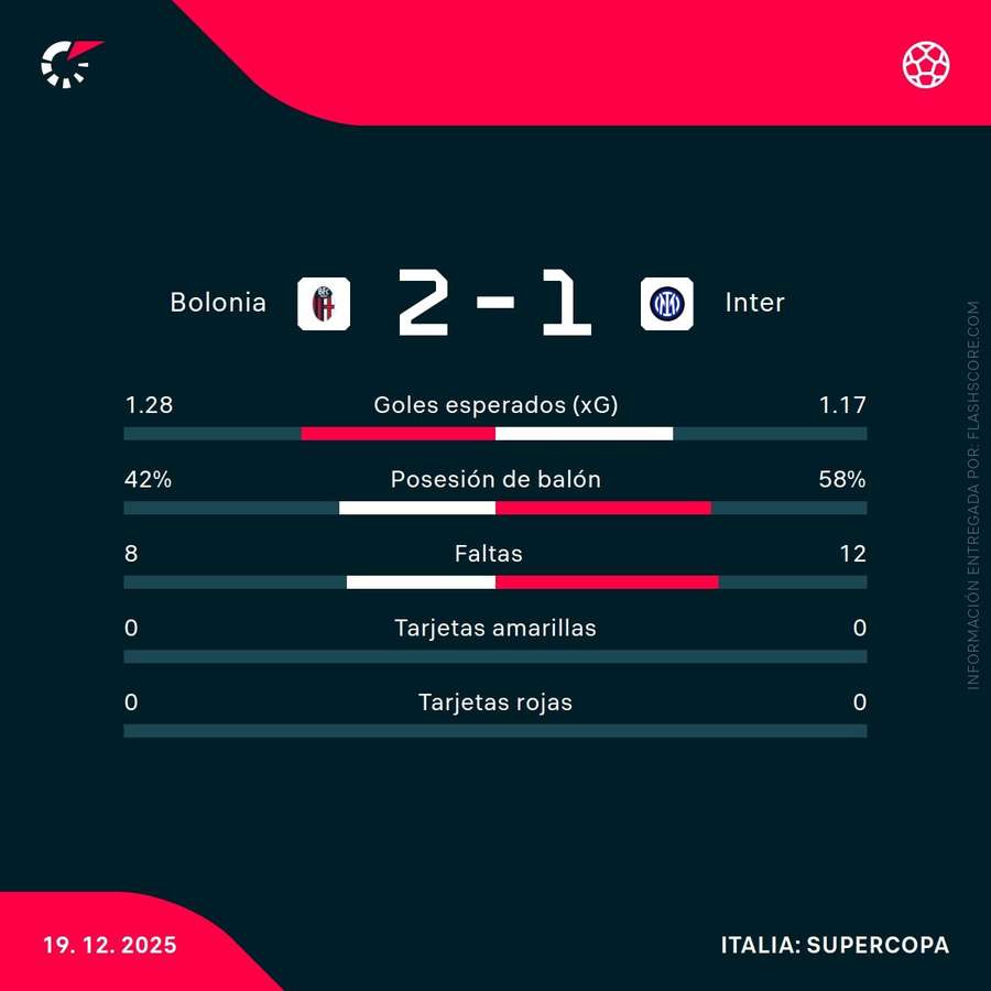 Las estadísticas del partido