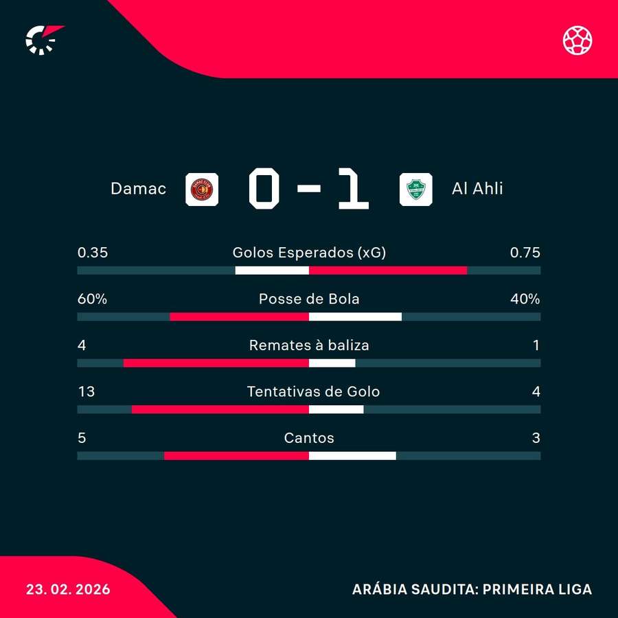 Os números da partida Os números da partida