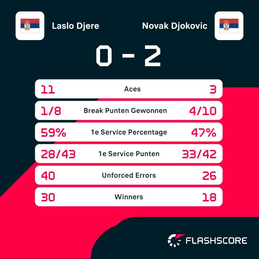 Statistieken Djere - Djokovic