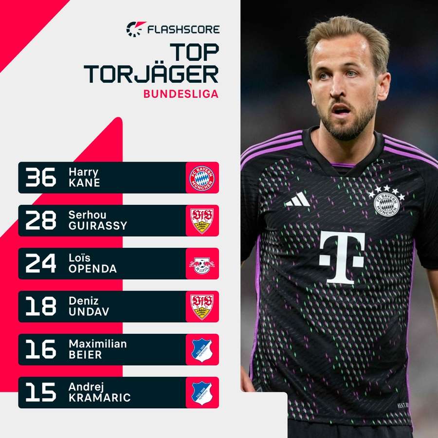 Top-Torjäger - 2023/2024