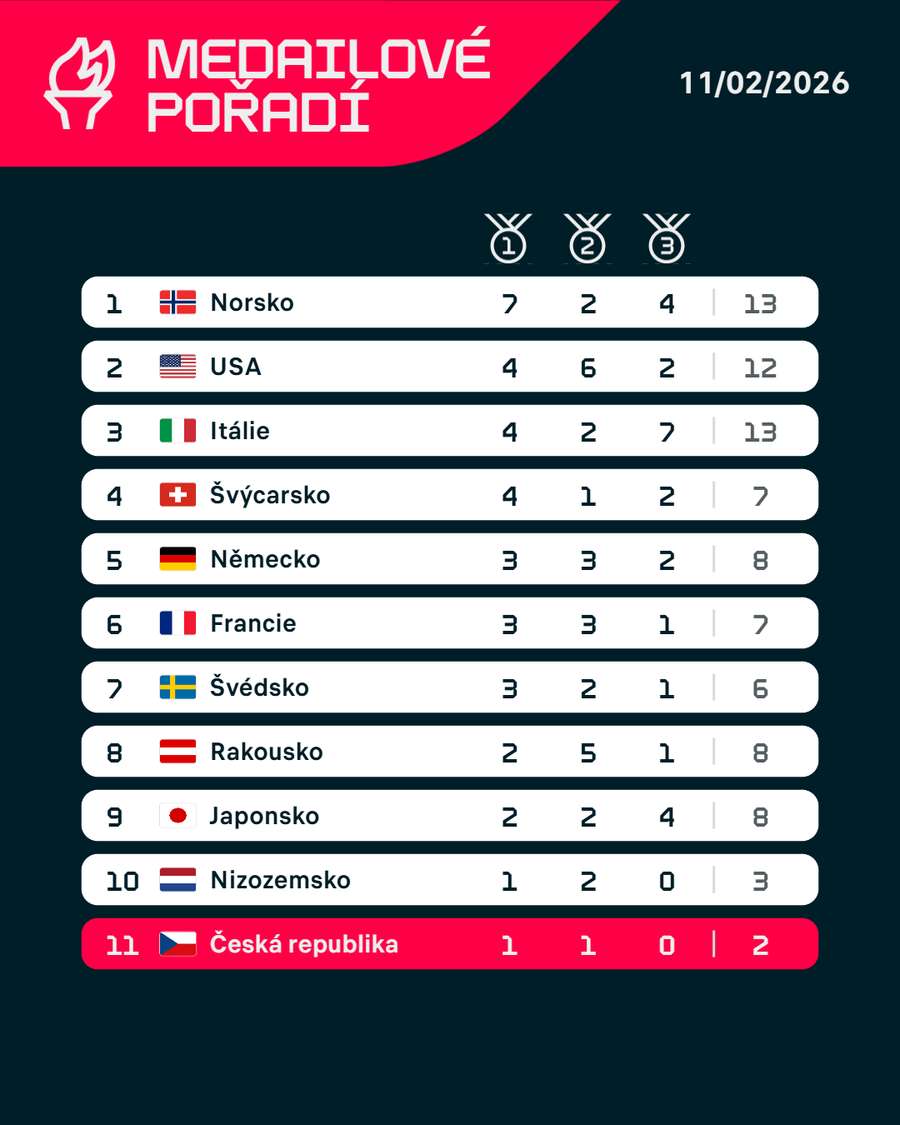 Medailové pořadí po 35 ze 116 soutěží. Medailové pořadí po 35 ze 116 soutěží.