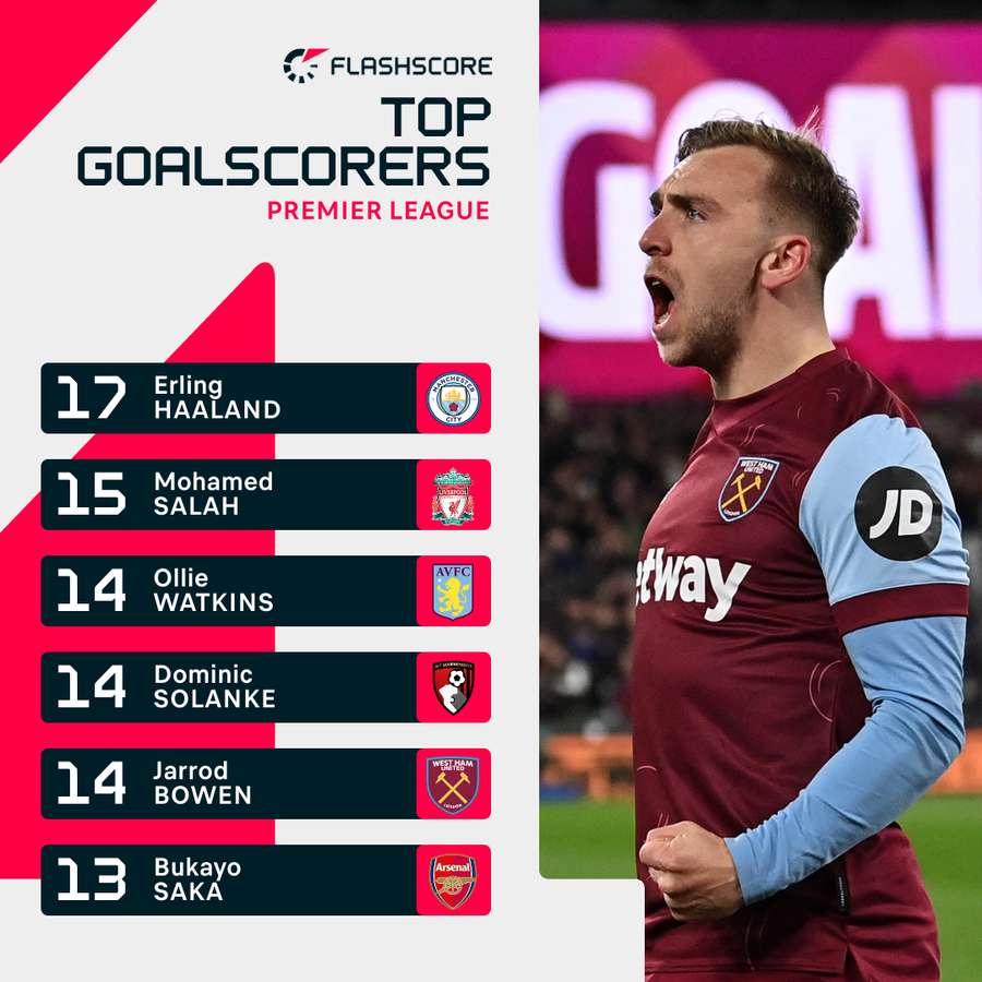 PL top scorers