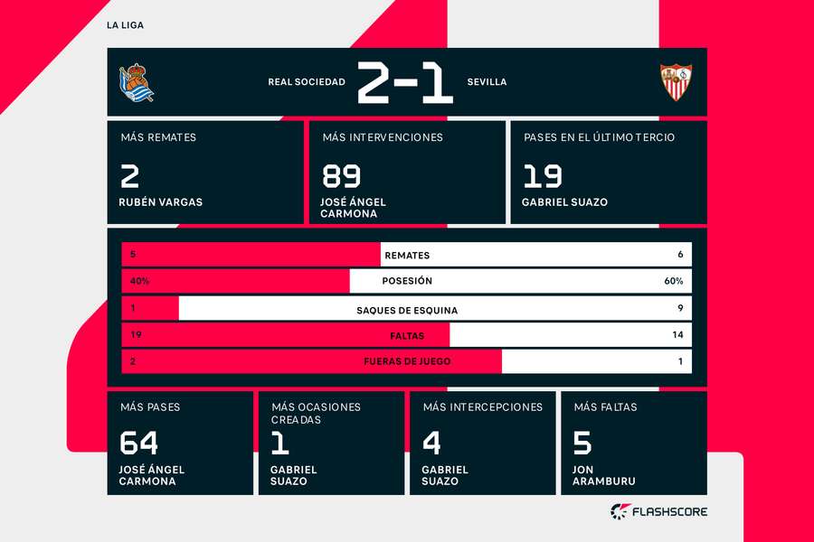Estadísticas del Sevilla-Real Sociedad Estadísticas del Sevilla-Real Sociedad