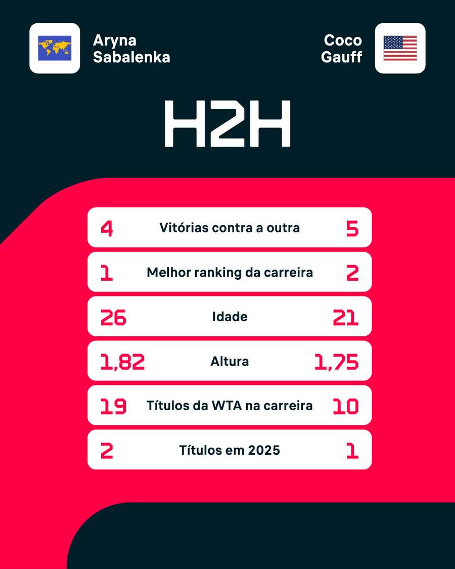 Head-to-head entre Aryna e Coco Head-to-head entre Aryna e Coco