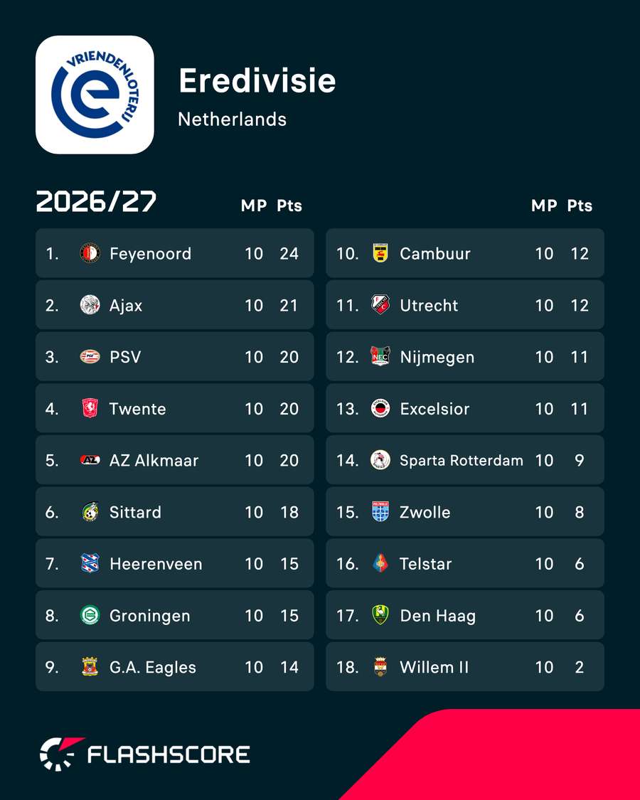 The Eredivisie table after round 10 The Eredivisie table after round 10