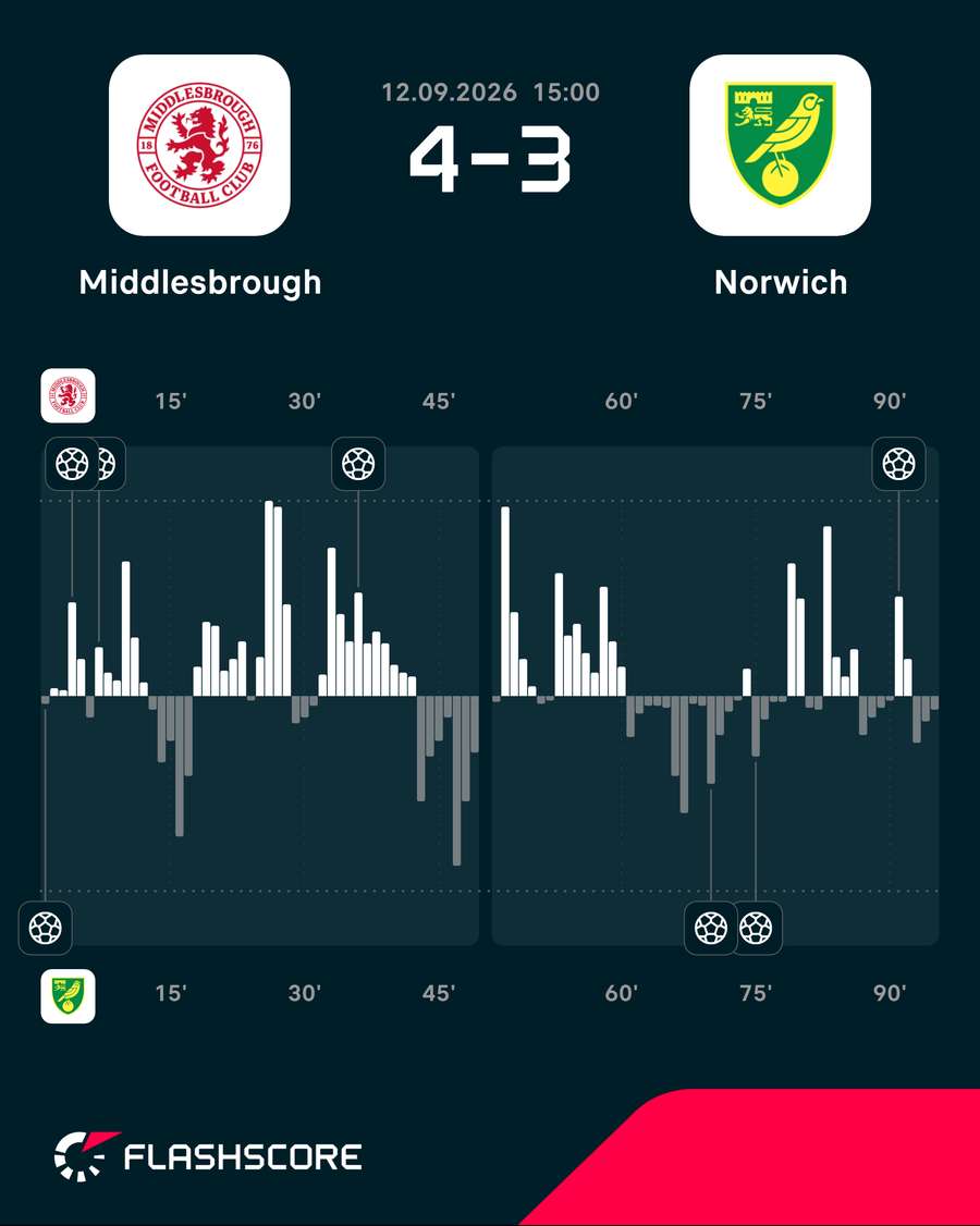 Middlesbrough v Norwich momentum