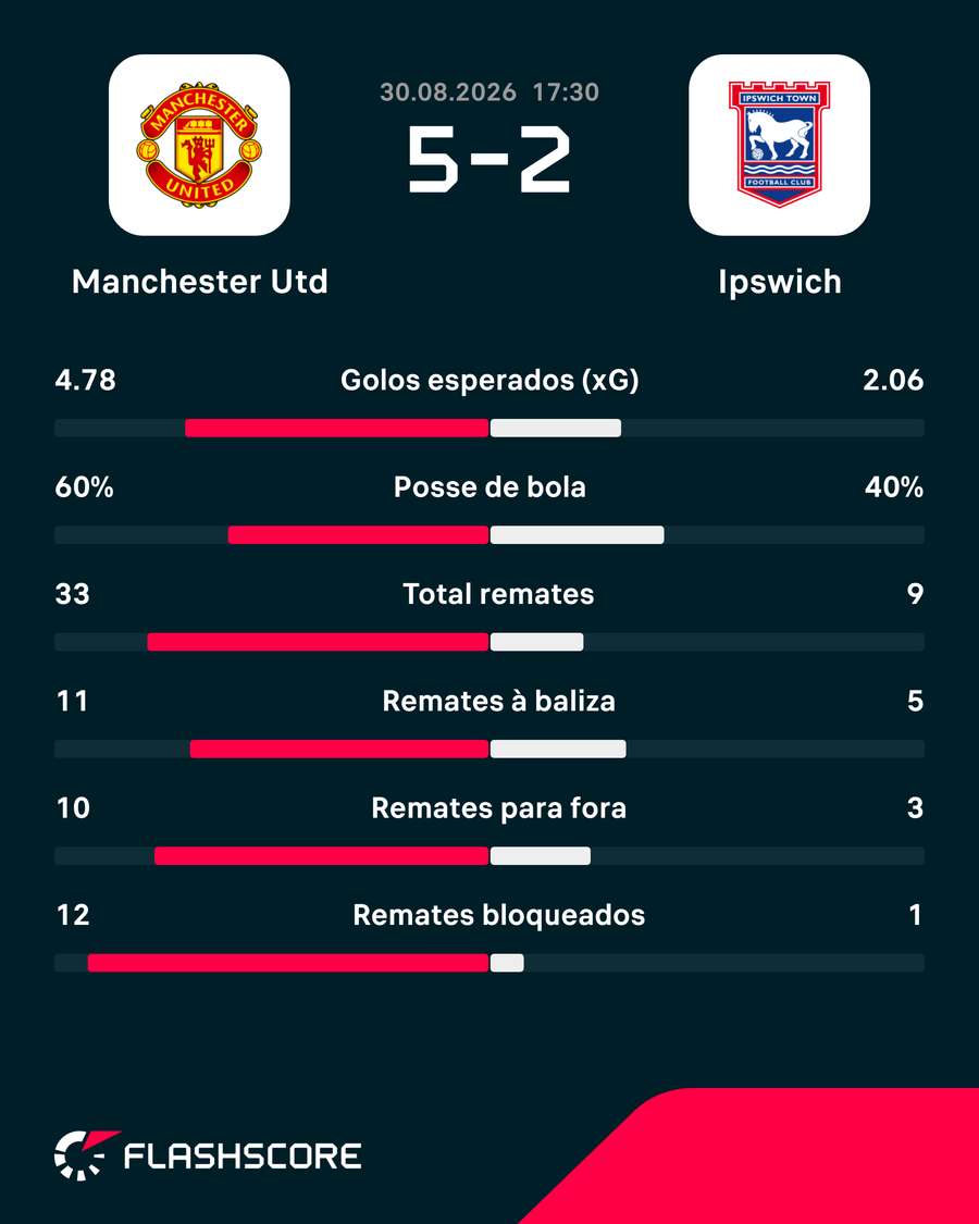 Estatísticas chave do jogo Estatísticas chave do jogo