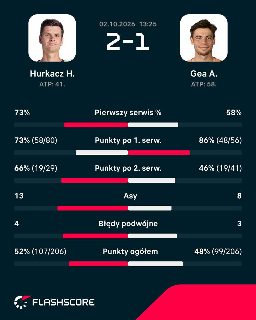 Statystyki meczu Hurkacz – Gea