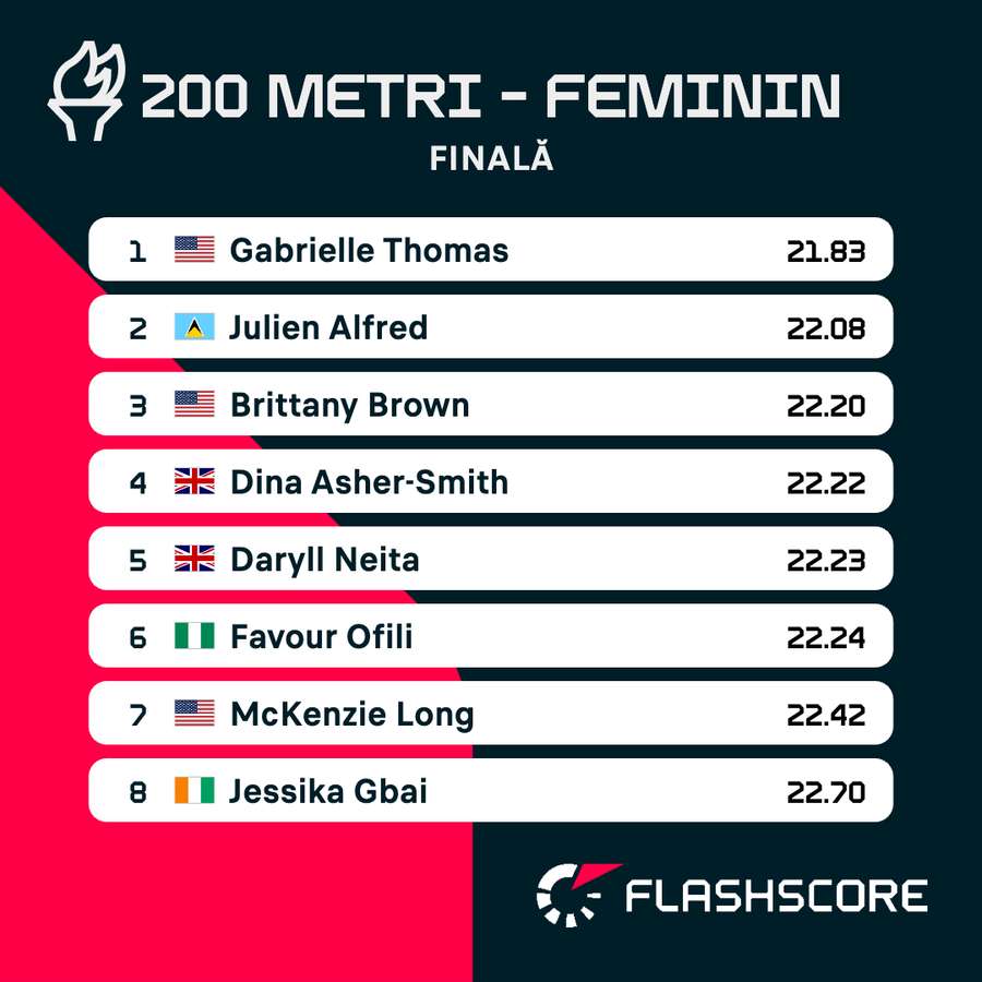 Rezultat finală 200m