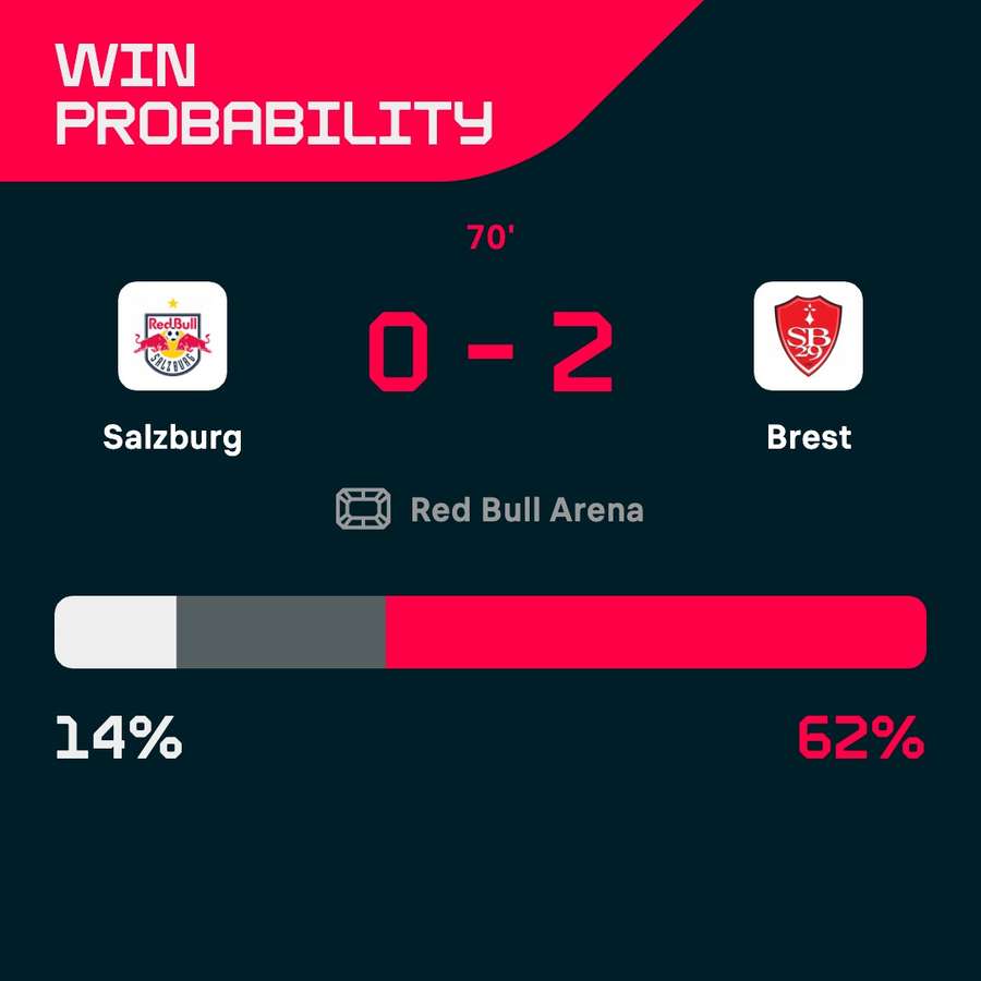 Salzburg - Brest match win probability