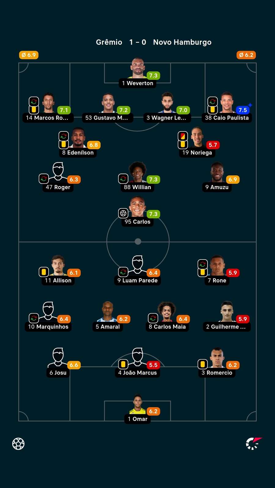 As notas dos jogadores titulares de Grêmio e Novo Hamburgo na partida