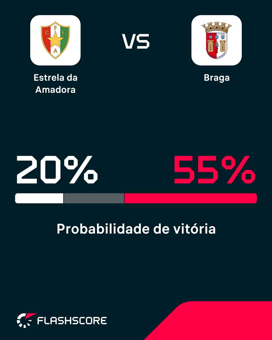 Probabilidade de vitória Probabilidade de vitória