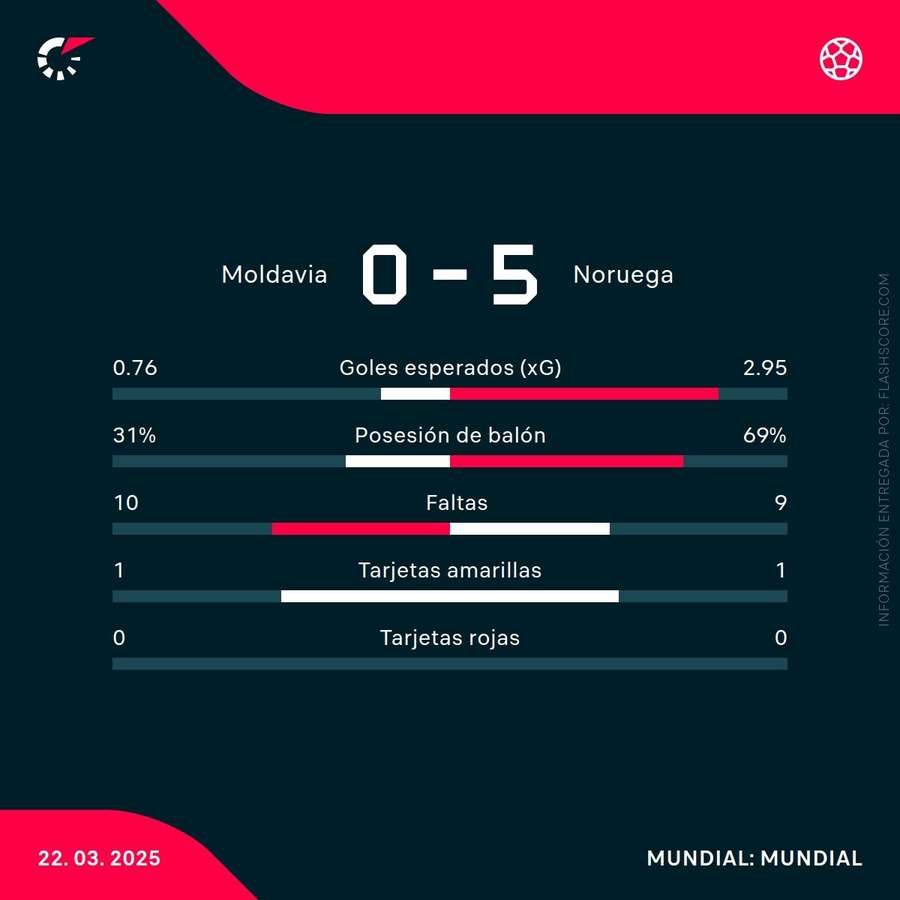 Estadísticas del partido