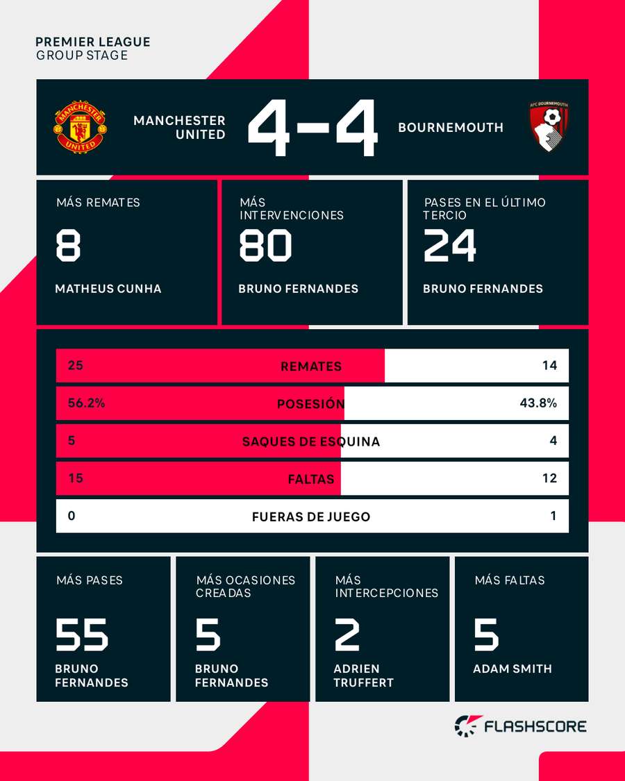 Estadísticas del partido Estadísticas del partido