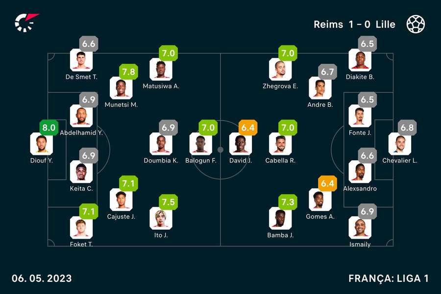 As notas dos jogadores As notas dos jogadores