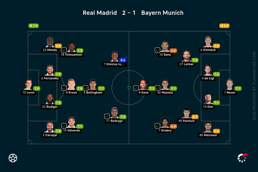 Player ratings Player ratings