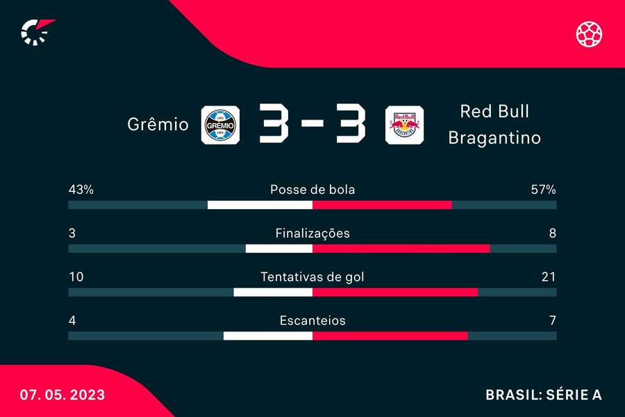 As estatísticas da vitória do Grêmio sobre o Bragantino