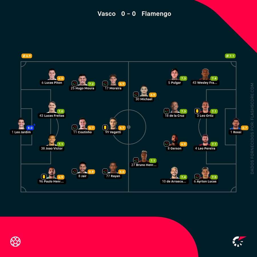 Notas dos jogadores Notas dos jogadores