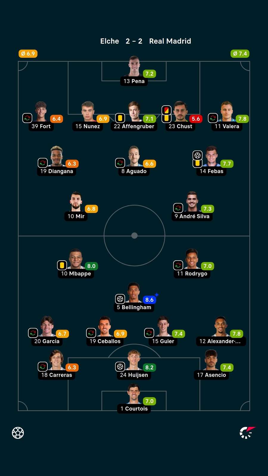 Rodrygo foi titular e Vini Jr. entrou no 2º tempo Rodrygo foi titular e Vini Jr. entrou no 2º tempo