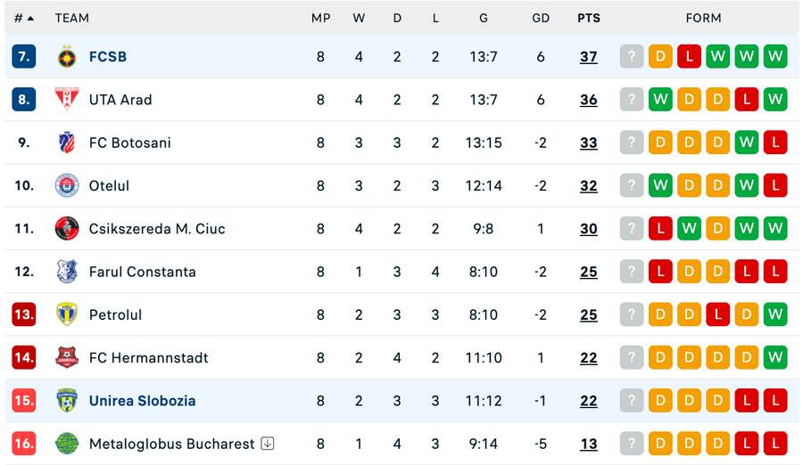 Clasament play-out Superliga, după etapa #8