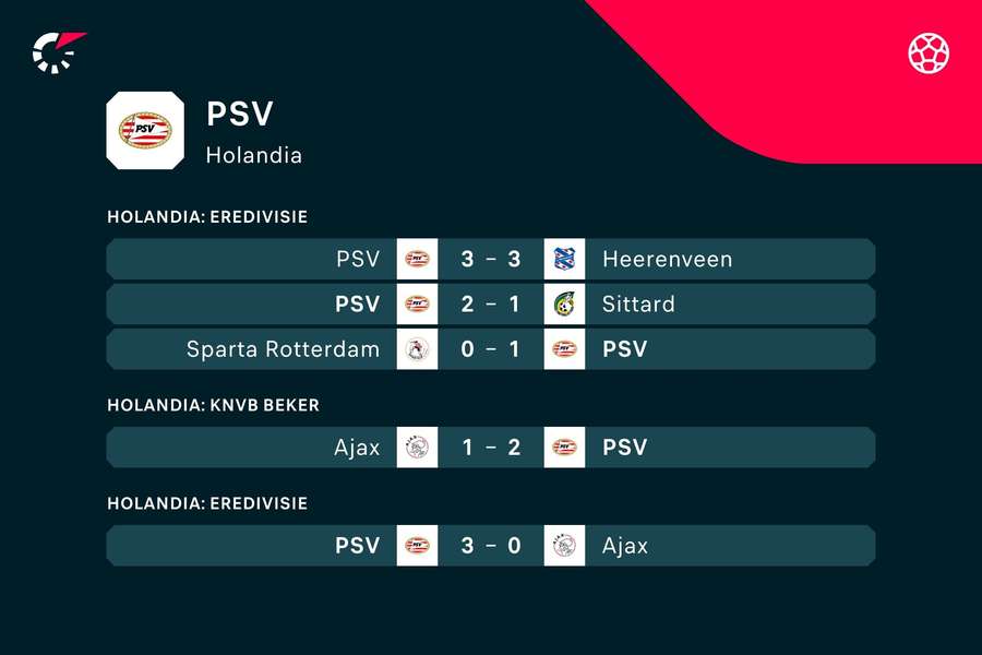 Ostatnie wyniki PSV Eindhoven