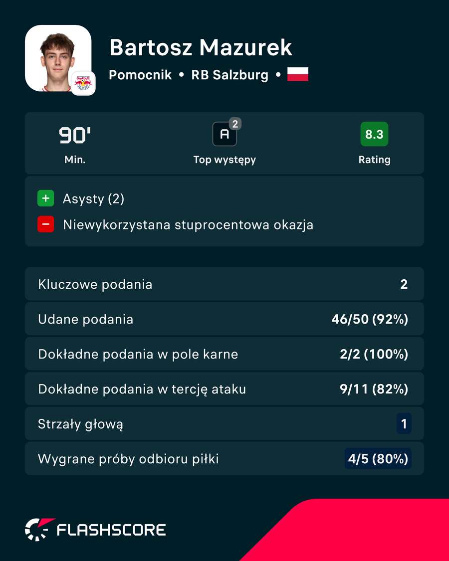 Bartosz Mazurek - karta zawodnika za mecz z Rapidem Bartosz Mazurek - karta zawodnika za mecz z Rapidem